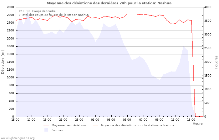 Graphes