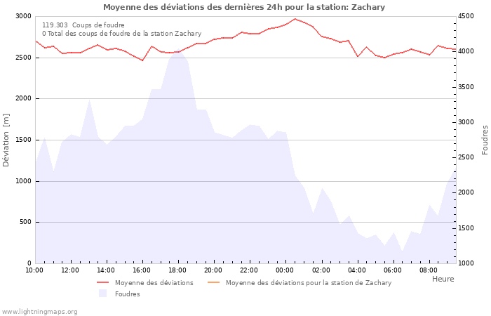 Graphes