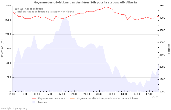 Graphes