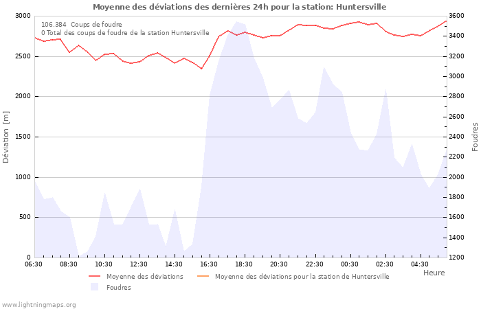 Graphes