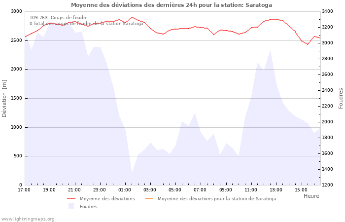 Graphes