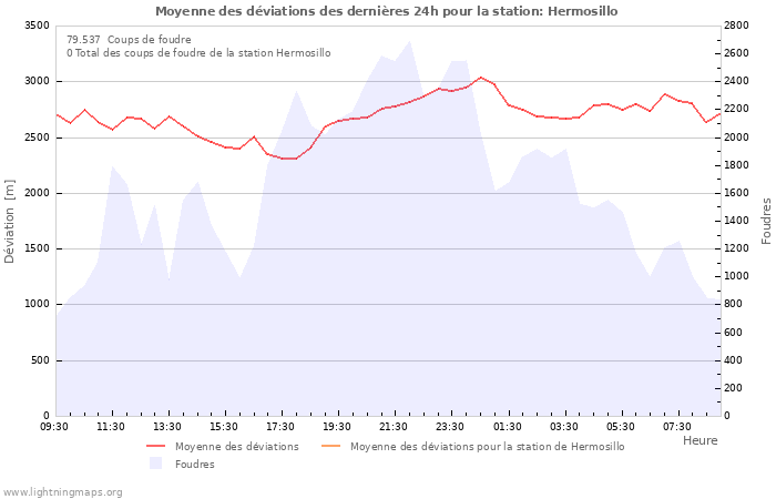 Graphes