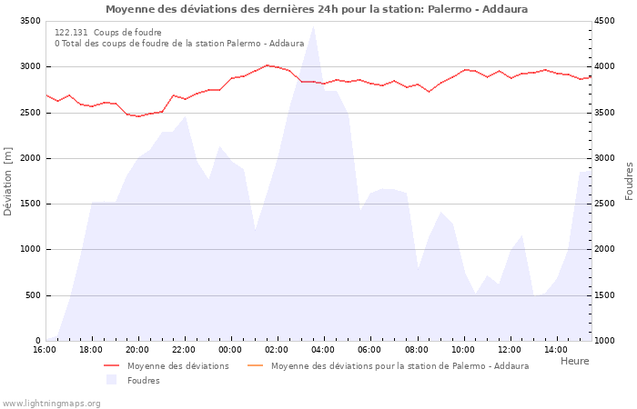 Graphes