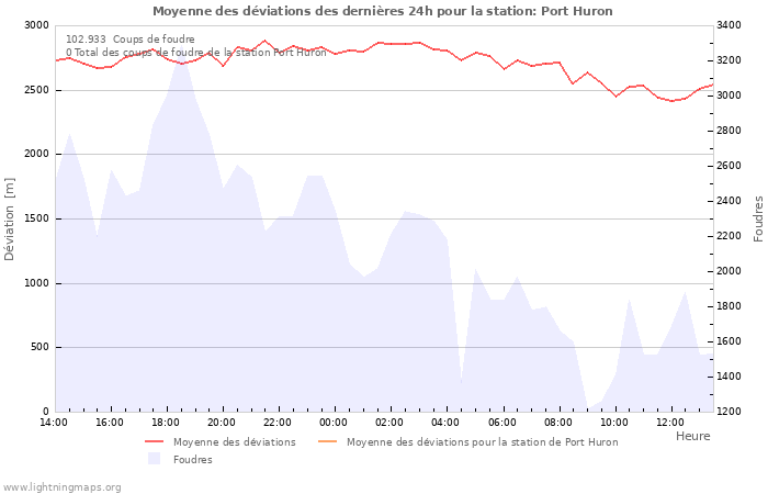 Graphes