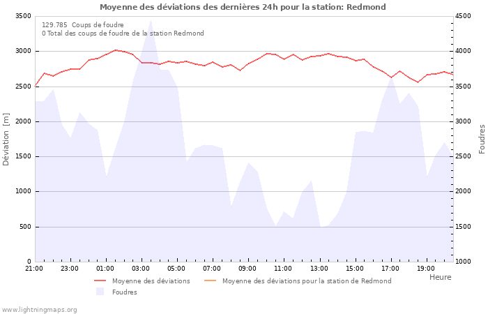 Graphes