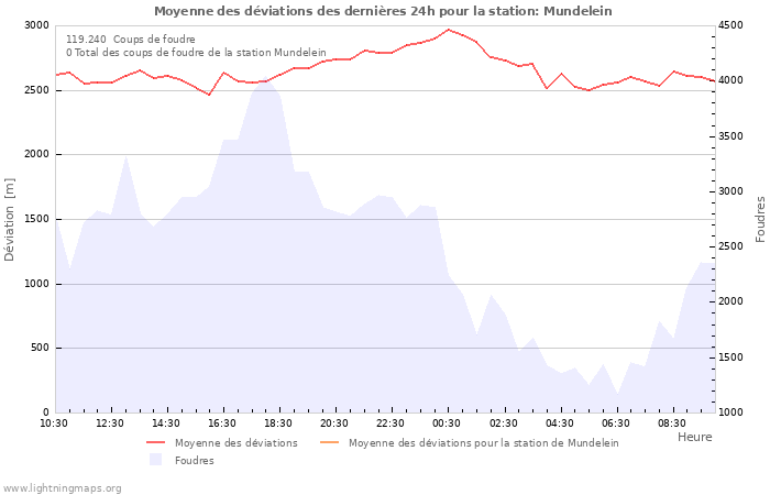 Graphes