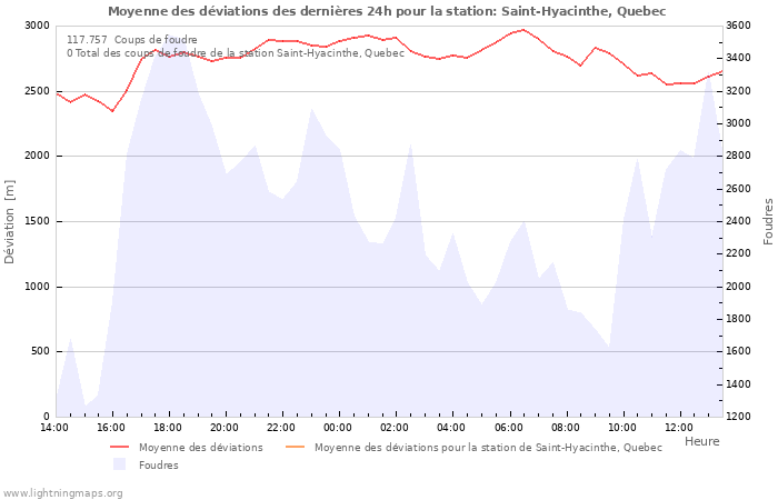 Graphes