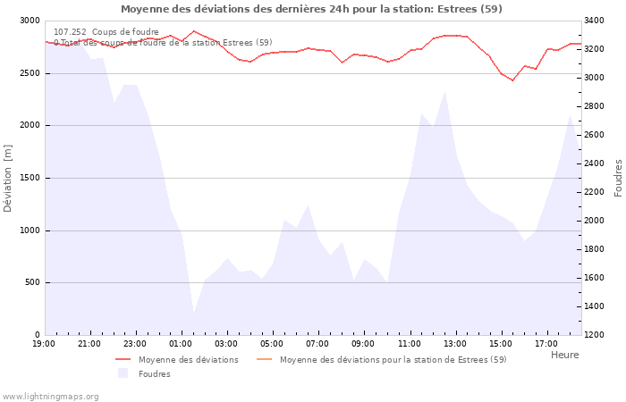 Graphes