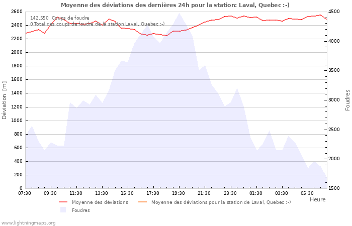 Graphes