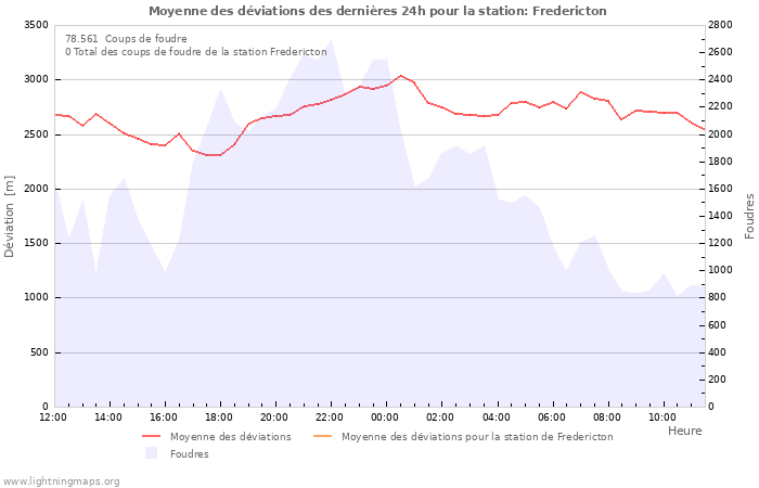 Graphes