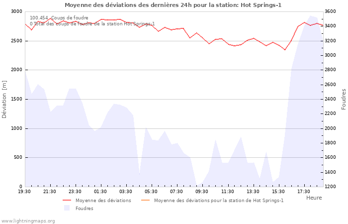 Graphes