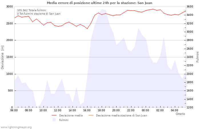 Grafico