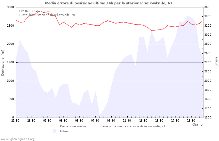 Grafico