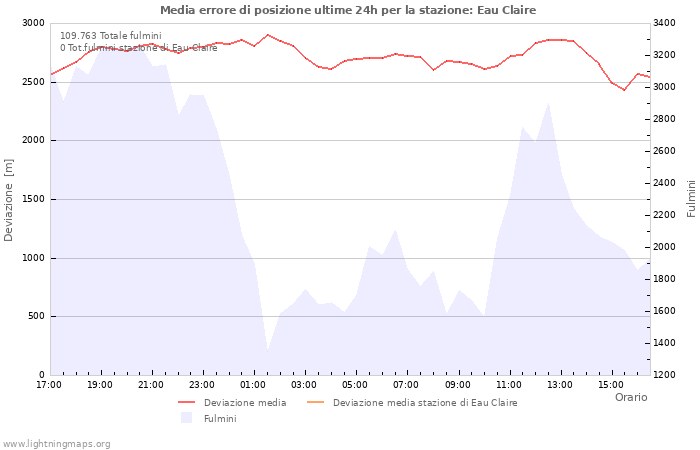 Grafico