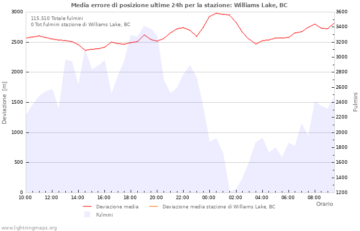 Grafico