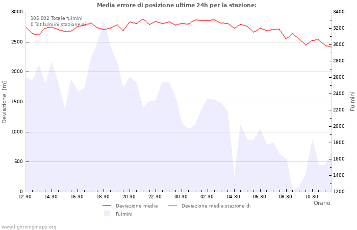 Grafico