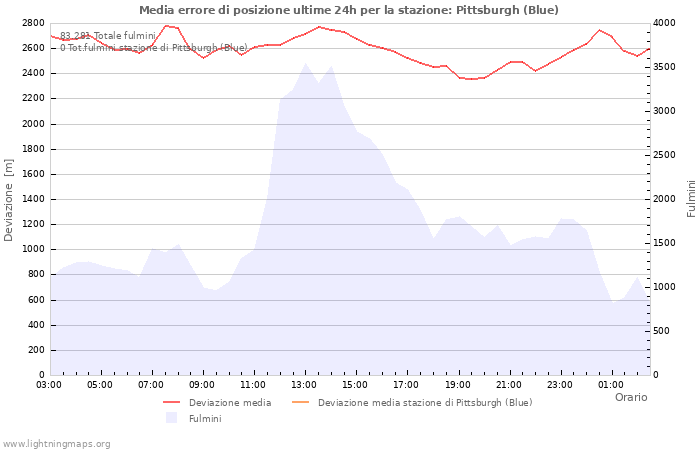 Grafico