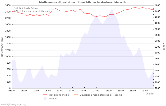 Grafico