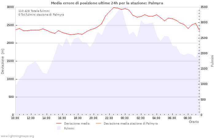 Grafico