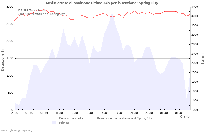 Grafico