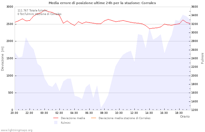 Grafico