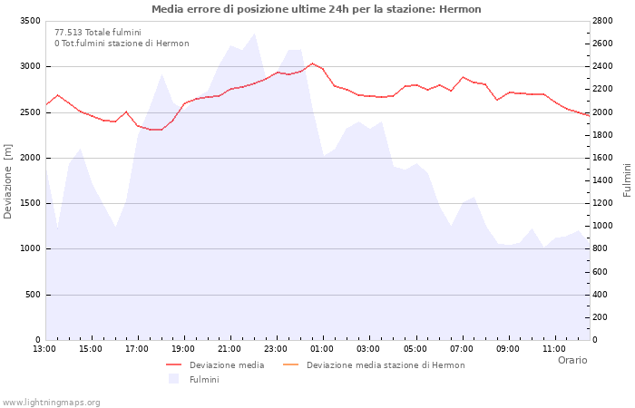 Grafico