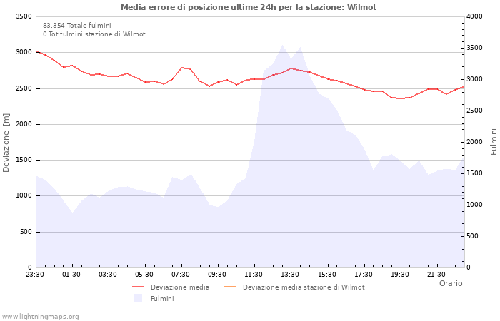 Grafico