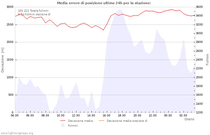 Grafico