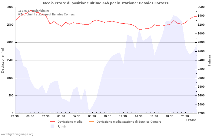 Grafico