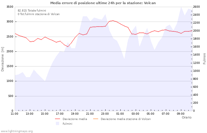 Grafico