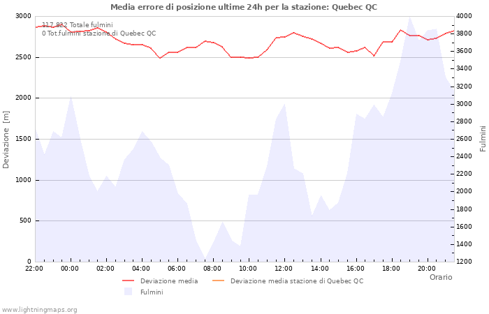 Grafico