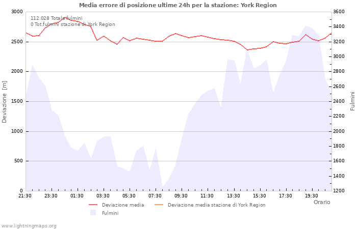 Grafico