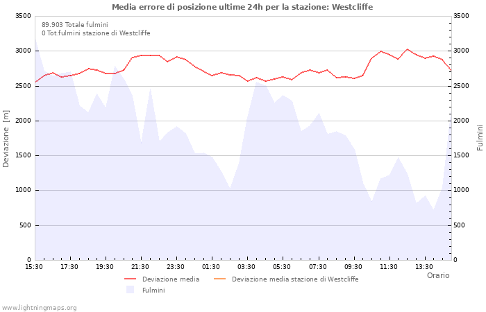 Grafico