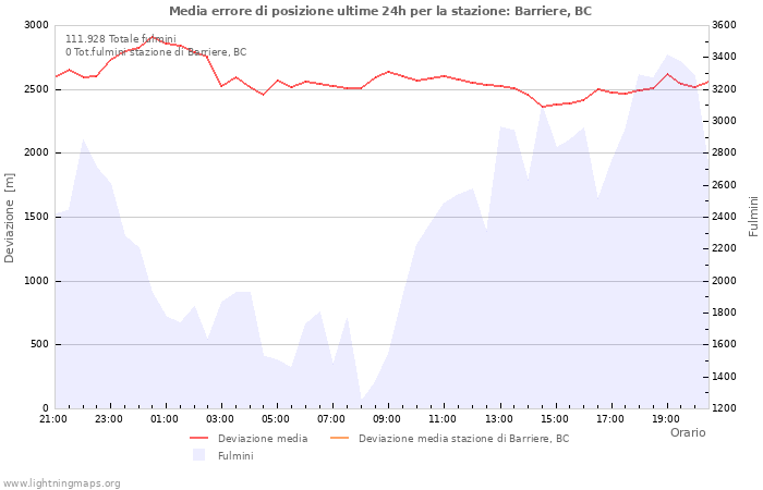 Grafico