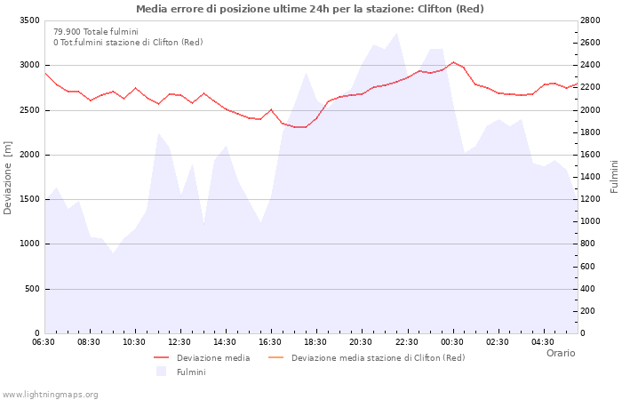 Grafico