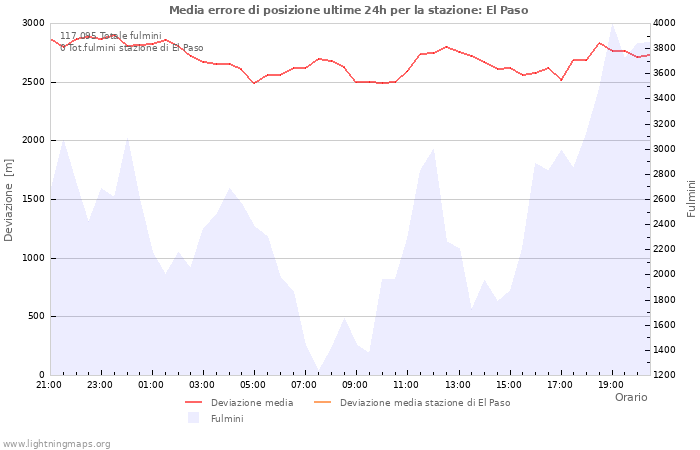 Grafico