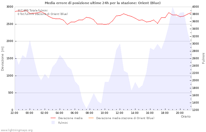 Grafico