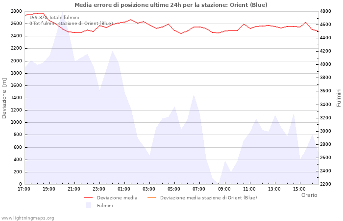 Grafico