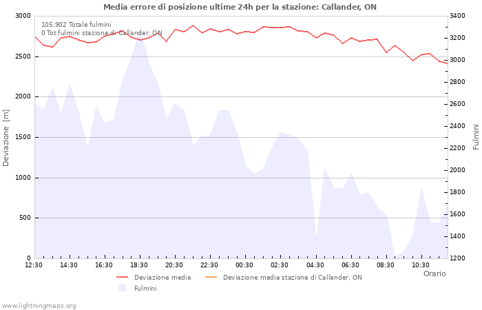 Grafico