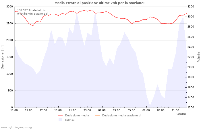 Grafico