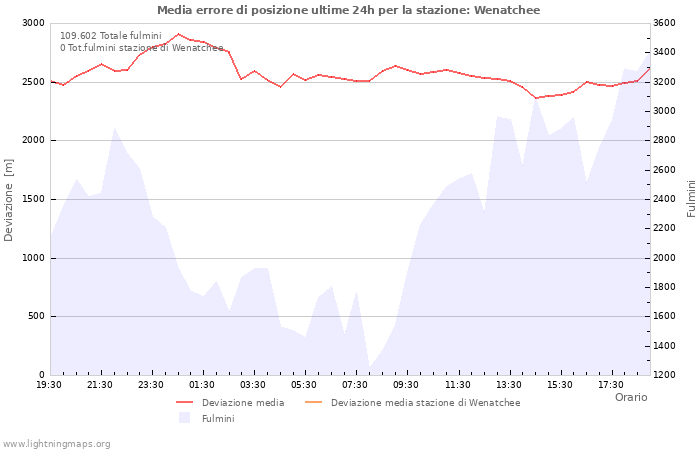 Grafico