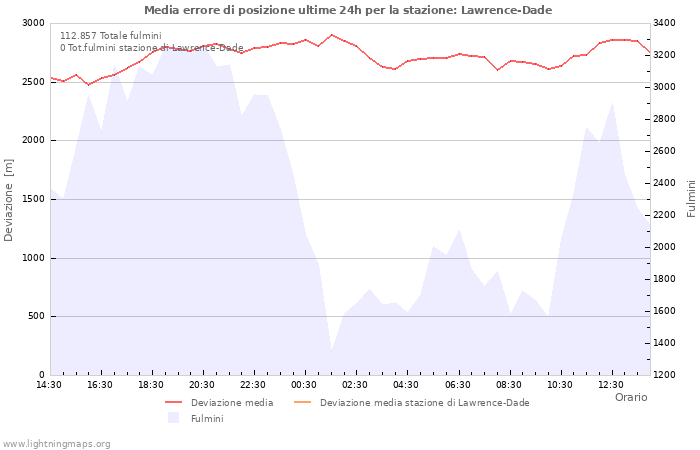 Grafico