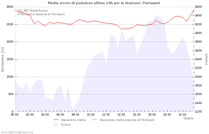 Grafico