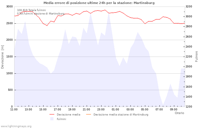 Grafico