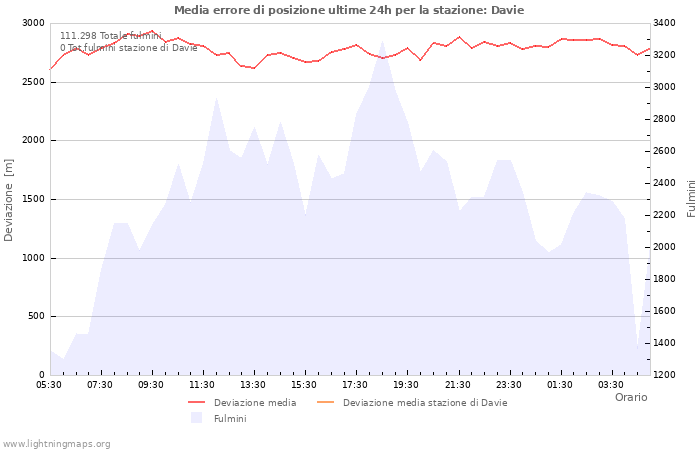 Grafico