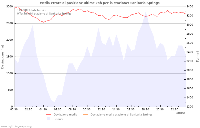 Grafico