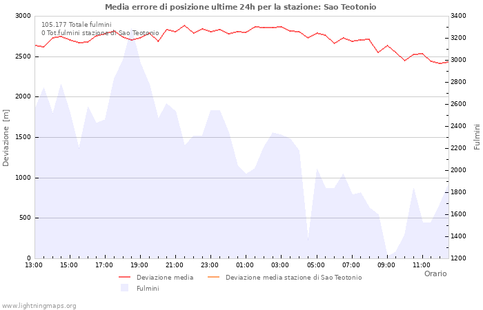 Grafico