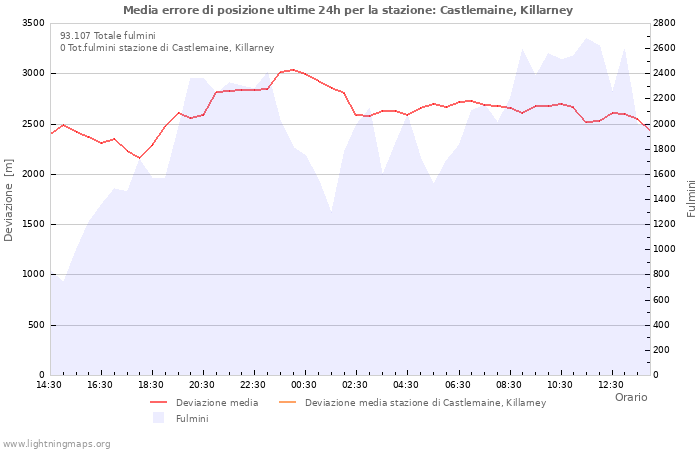 Grafico