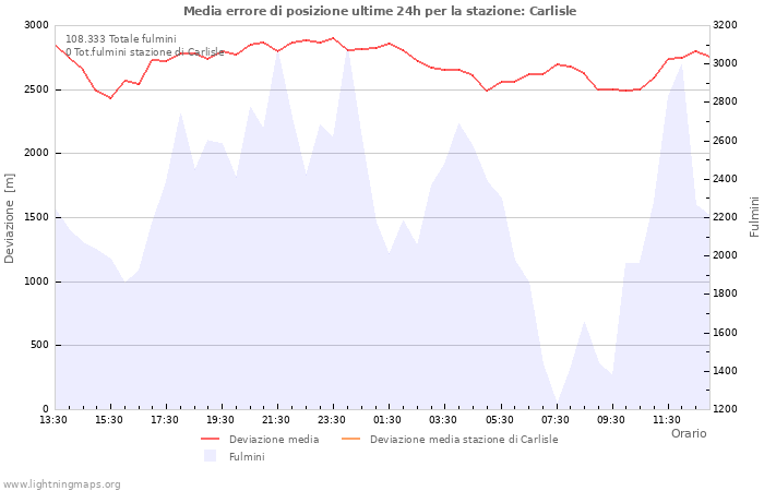 Grafico