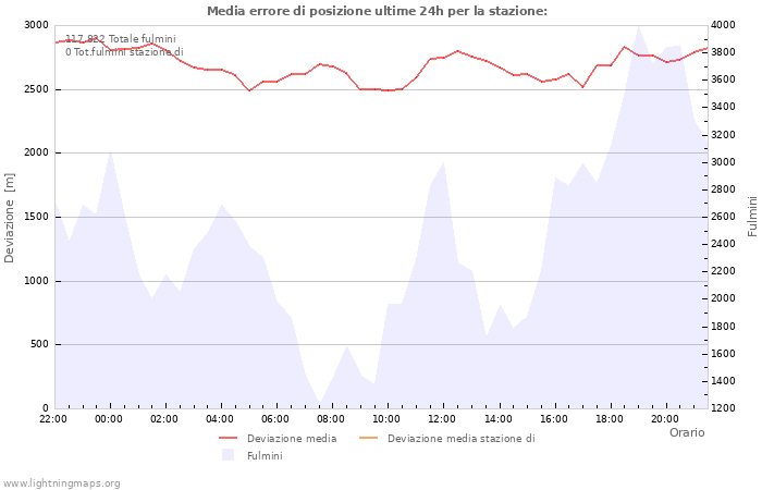 Grafico